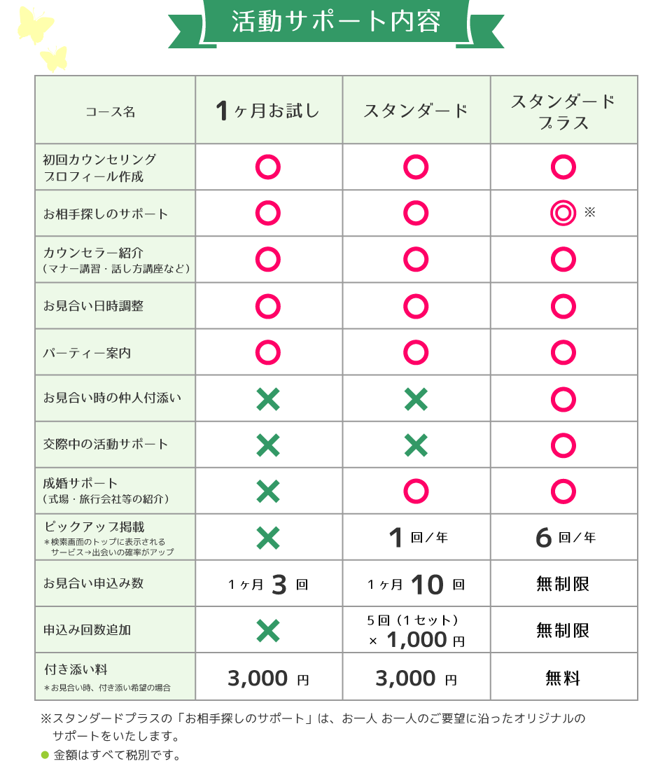 活動サポート内容